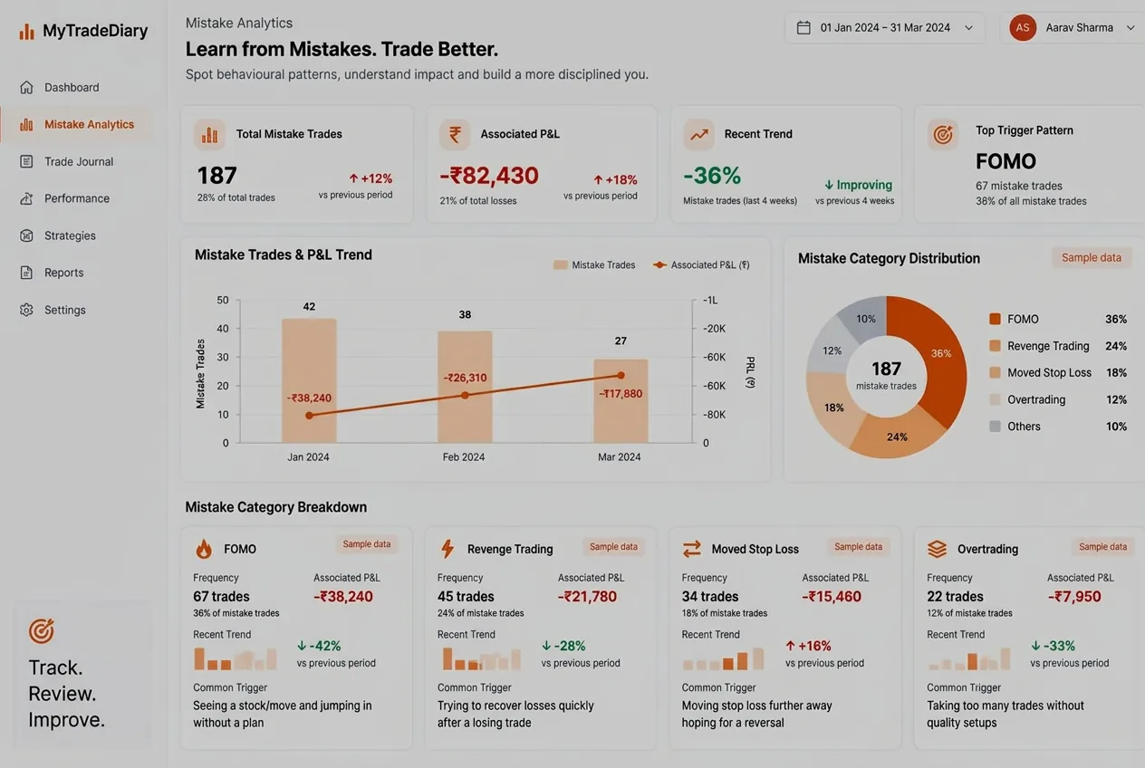 Trading mistake analytics showing frequency and associated trading results