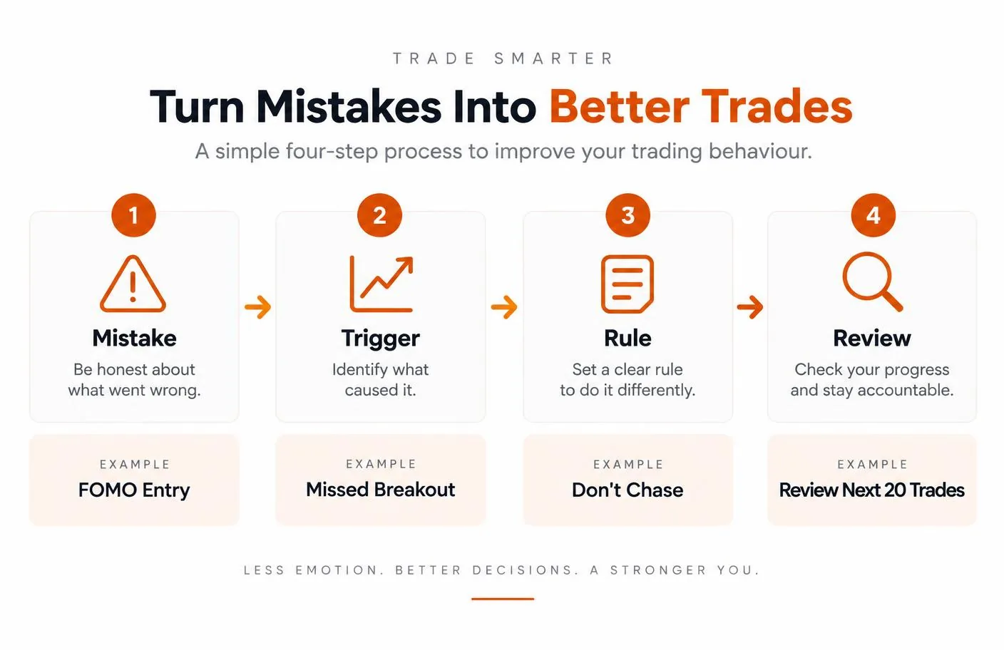 Trading mistake review framework using mistake trigger rule and review