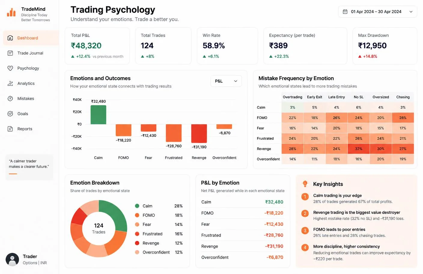 Options trading journal tracking emotions and trading psychology