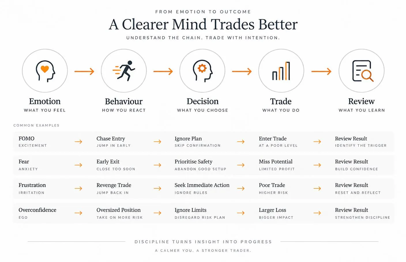 Trading psychology cycle connecting emotion behaviour decision and trade review