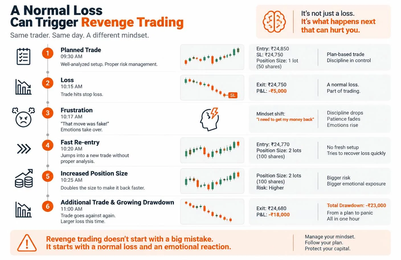 Trading psychology timeline showing revenge trading after a loss