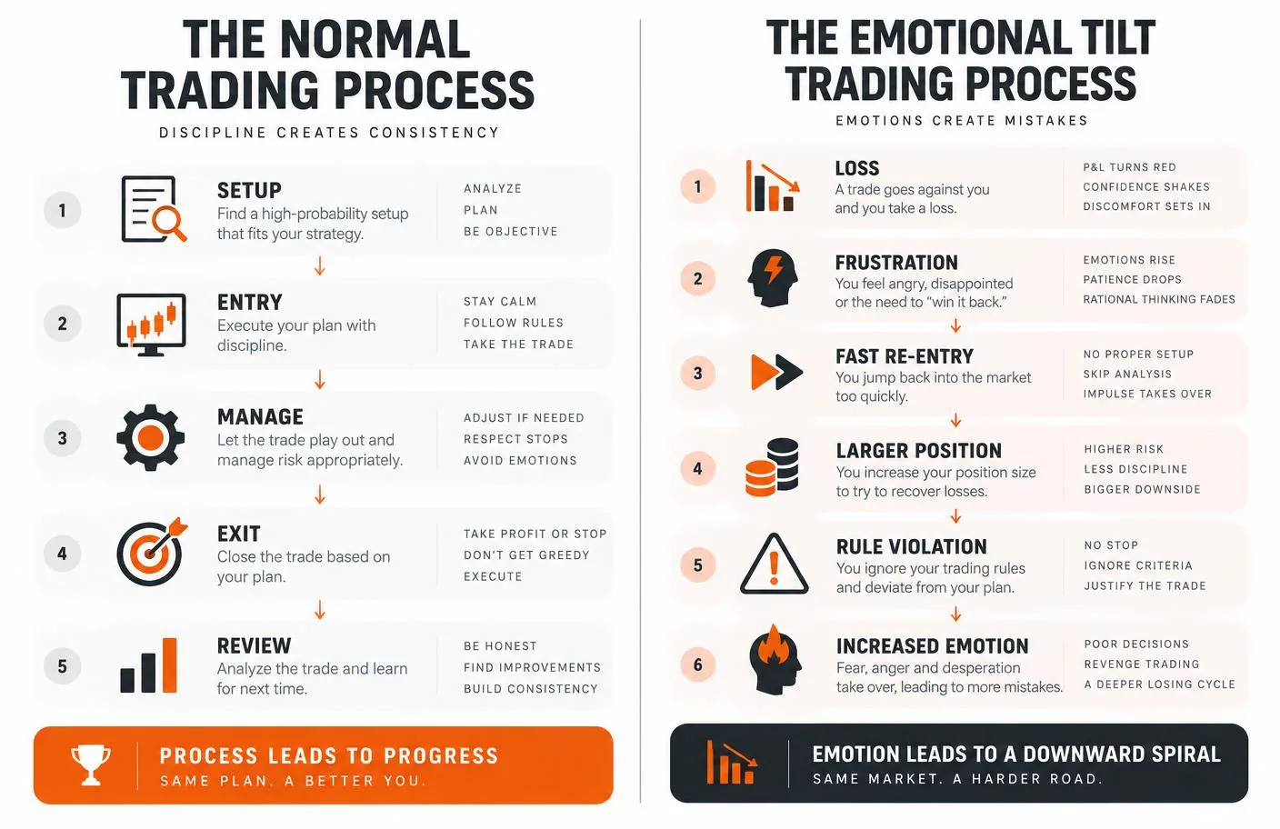 Comparison between disciplined trading behaviour and emotional trading tilt