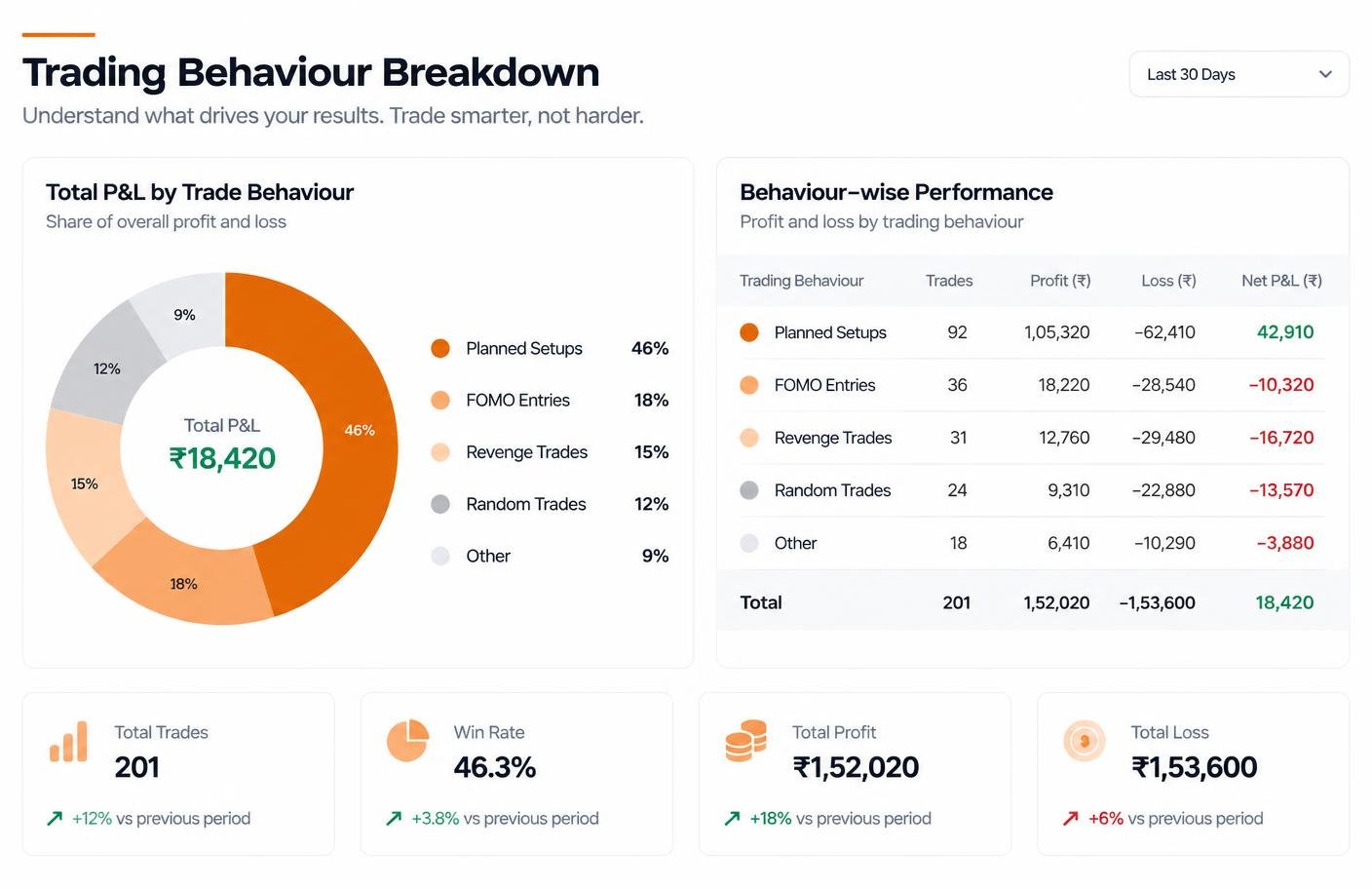 Trading behaviour analysis showing planned trades and emotional mistakes